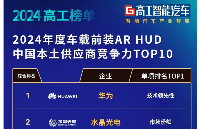 ?榜单宣布！耀彩网光电车载前装AR-HUD综合实力位列前二
